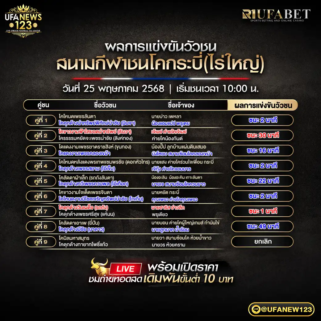 สรุปผลวัวชน สนามชนโคกระบี่ (ไร่ใหญ่) 25 พฤษภาคม 2568