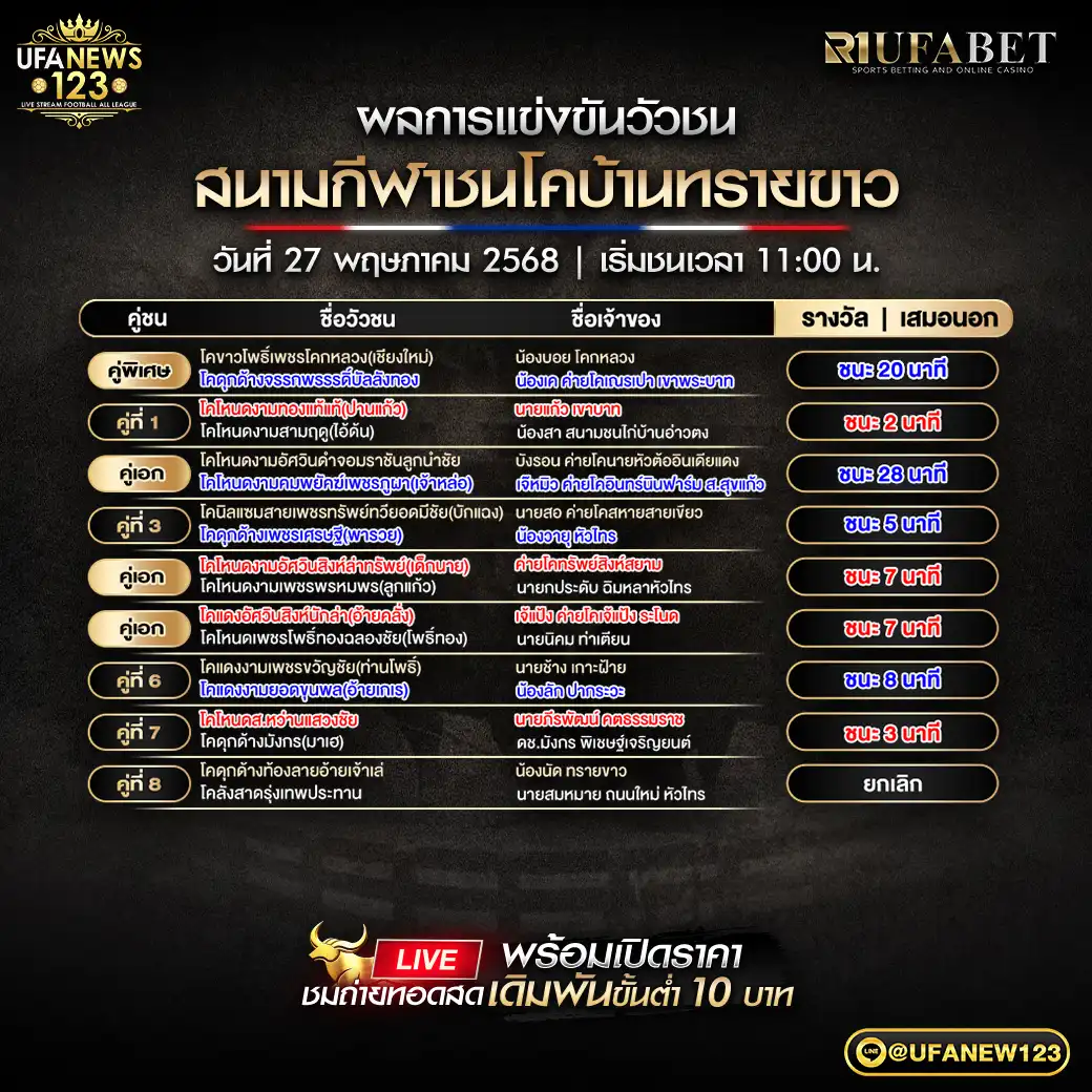 สรุปผลวัวชน สนามชนโคบ้านทรายขาว 27 พฤษภาคม 2568