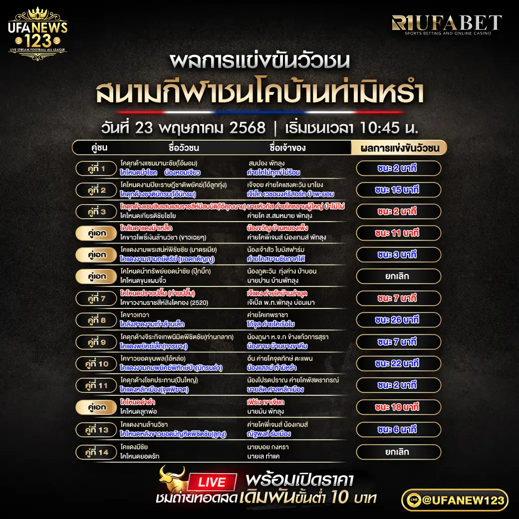 สรุปผลวัวชน สนามชนโคบ้านท่ามิหรำ 23 พฤษภาคม 2568