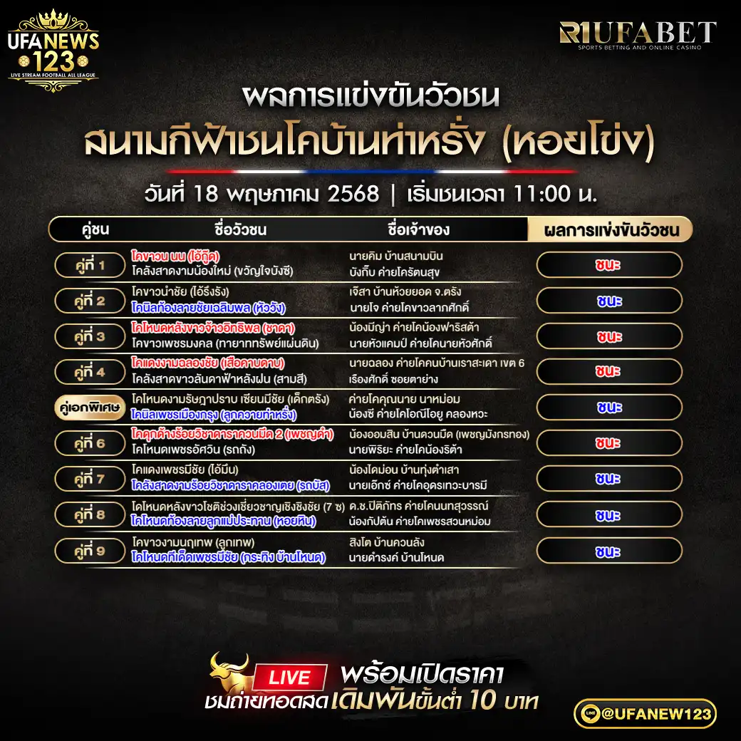 สรุปผลวัวชน สนามกีฬาชนโคบ้านท่าหรั่ง 18 พฤษภาคม 2568