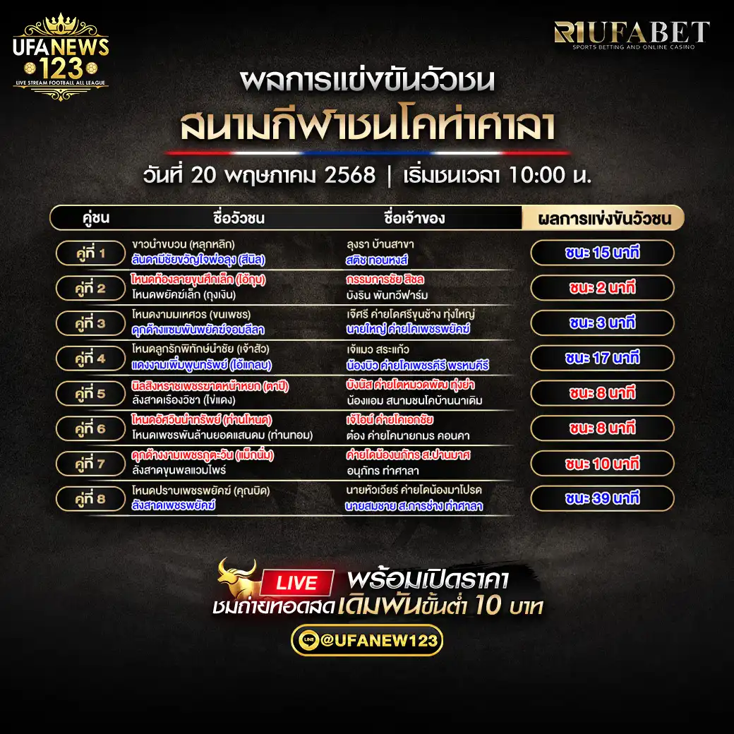 สรุปผลวัวชน สนามกีฬาชนโคบ้านท่าศาลา 20 พฤษภาคม 2568