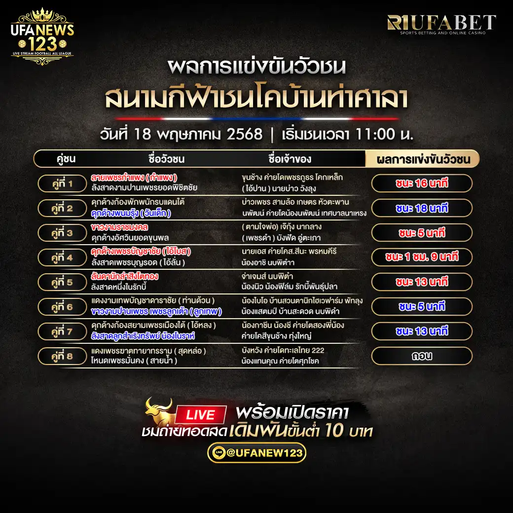 สรุปผลวัวชน สนามกีฬาชนโคบ้านท่าศาลา 18 พฤษภาคม 2568