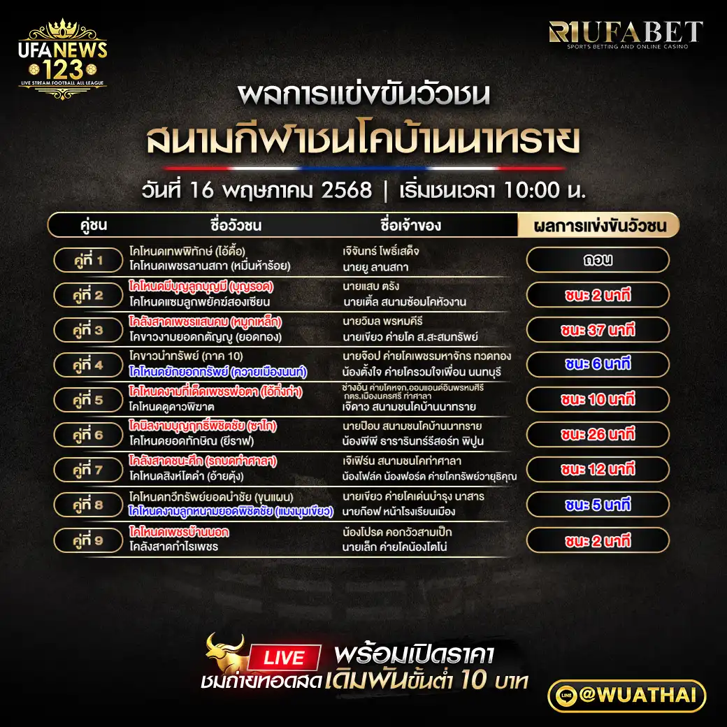 ผลวัวชน สนามกีฬาชนโคบ้านนาทราย 16 พฤษภาคม 2568