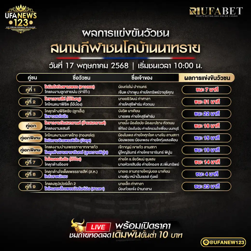 สรุปผลวัวชน สนามกีฬาชนโคบ้านนาทราย 17 พฤษภาคม 2568