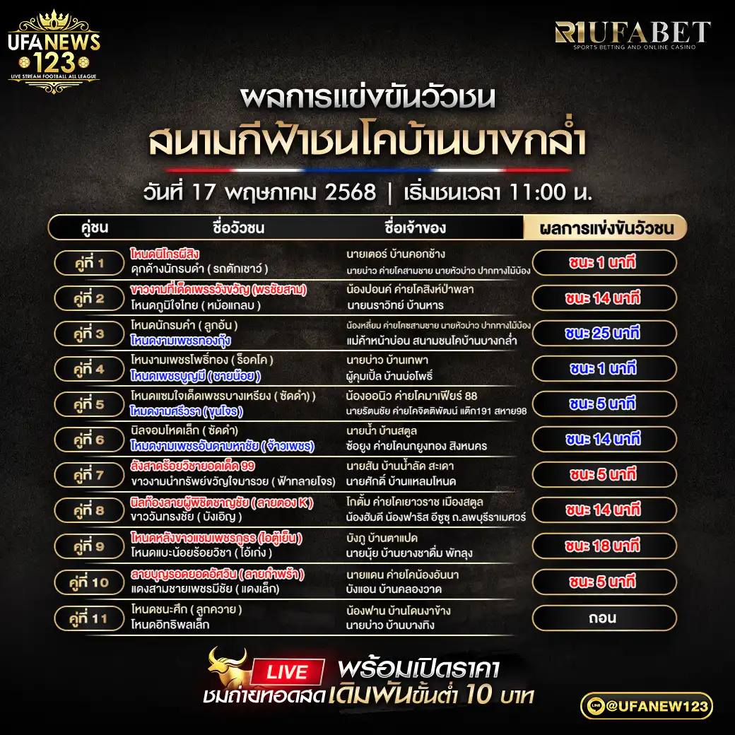สรุปผลวัวชน สนามกีฬาชนโคบ้านบางกล่ำ 17 พฤษภาคม 2568