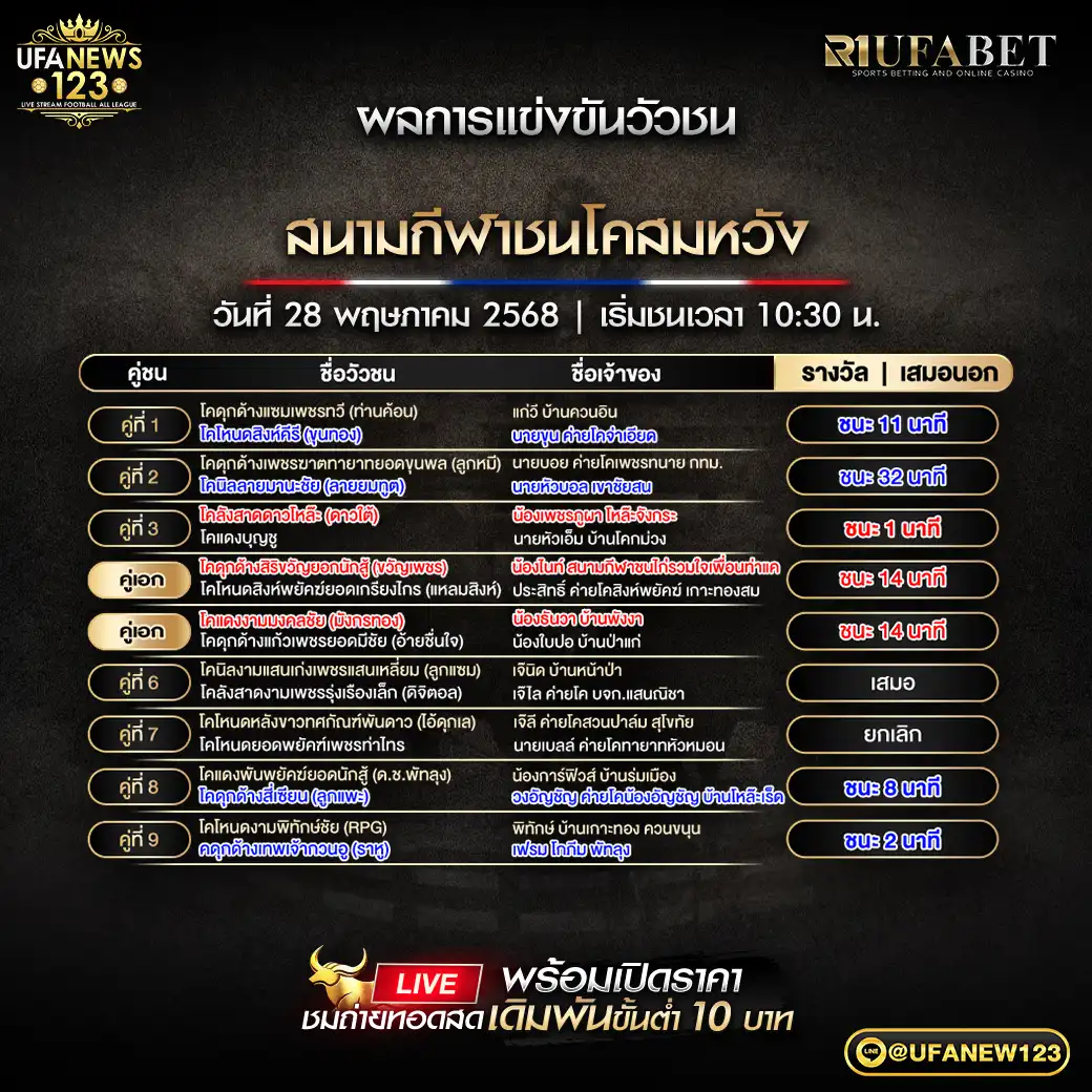 สรุปผลวัวชน สนามชนโคสมหวัง 28 พฤษภาคม 2568