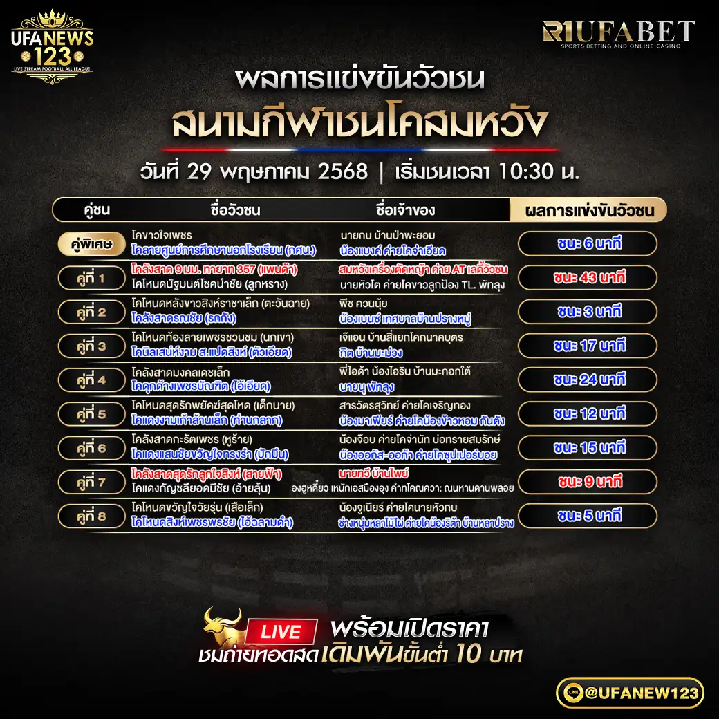 สรุปผลวัวชน สนามชนโคสมหวัง 29 พฤษภาคม 2568