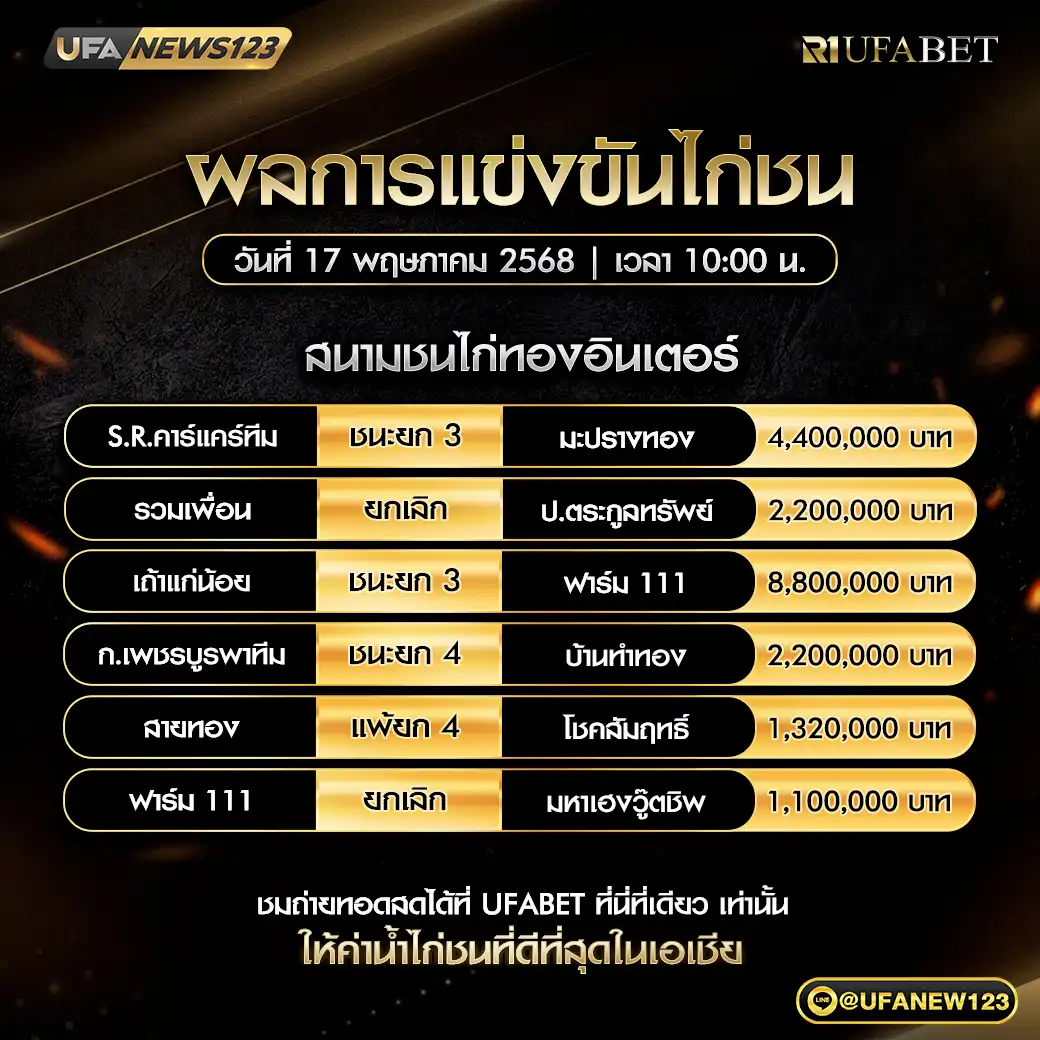 สรุปผลไก่ชน สนามชนไก่ทองอินเตอร์ 17 พฤษภาคม 2568