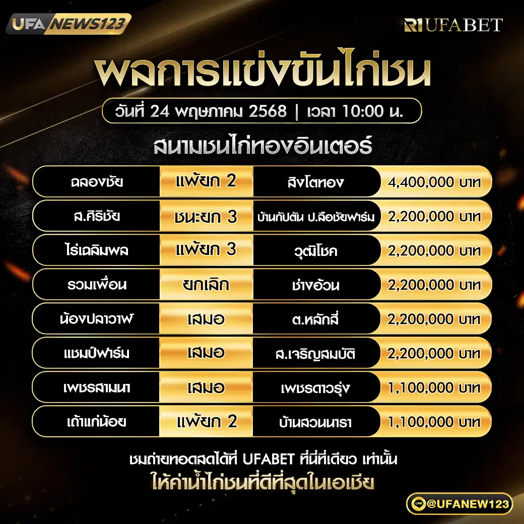 สรุปผลไก่ชน สนามชนไก่ทองอินเตอร์ 24 พฤษภาคม 2568