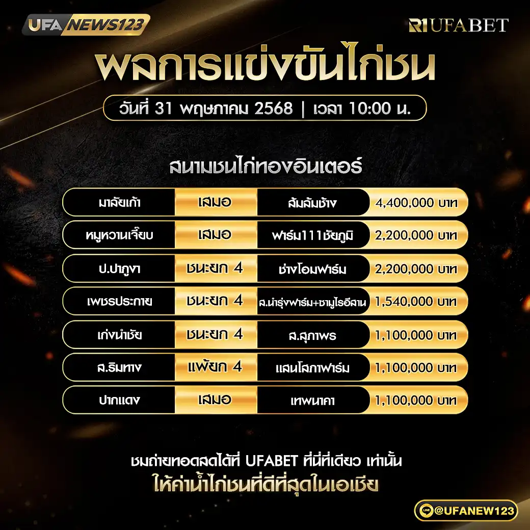 สรุปผลไก่ชน สนามชนไก่ทองอินเตอร์ 31 พฤษภาคม 2568