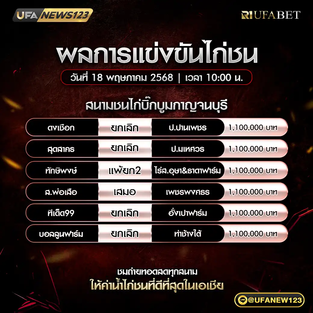 สรุปผลไก่ชน สนามชนไก่บิ๊กบูมกาญจนบุรี 18 พฤษภาคม 2568
