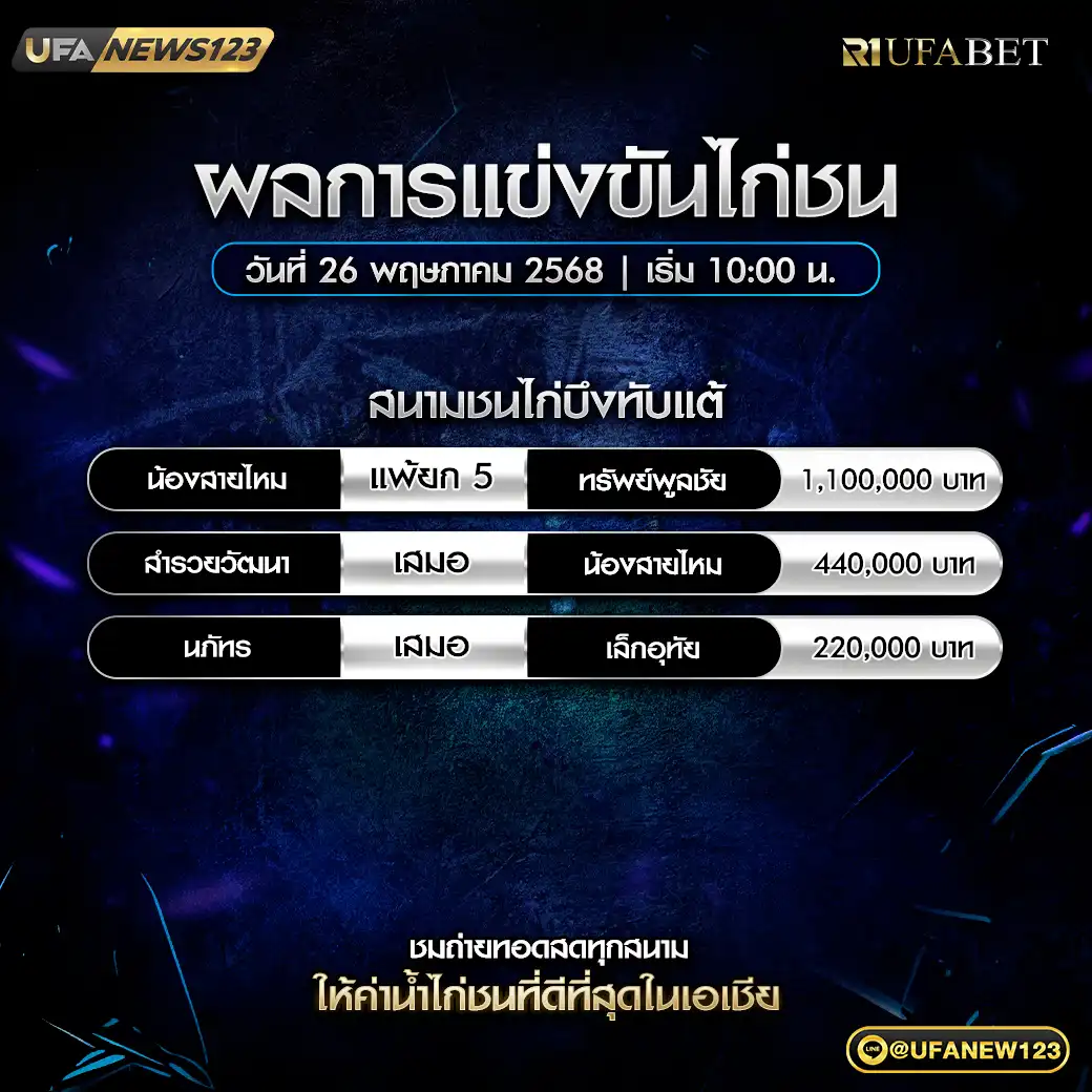 สรุปผลไก่ชน สนามชนไก่บึงทับแต้ 26 พฤษภาคม 2568