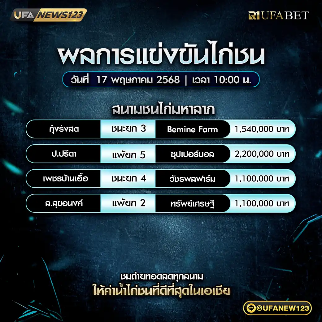สรุปผลไก่ชน สนามชนไก่มหาลาภ 17 พฤษภาคม 2568