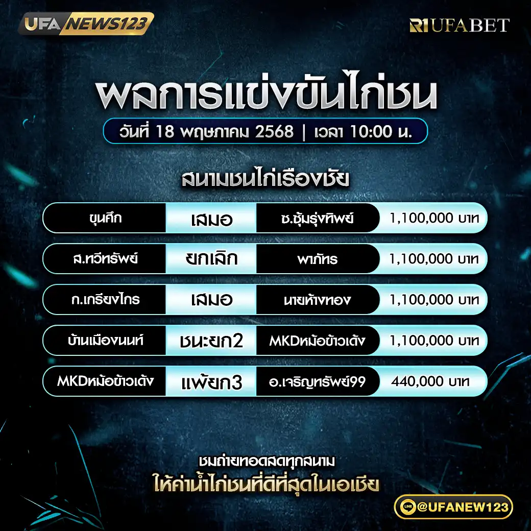 สรุปผลไก่ชน สนามชนไก่เรืองชัย 18 พฤษภาคม 2568