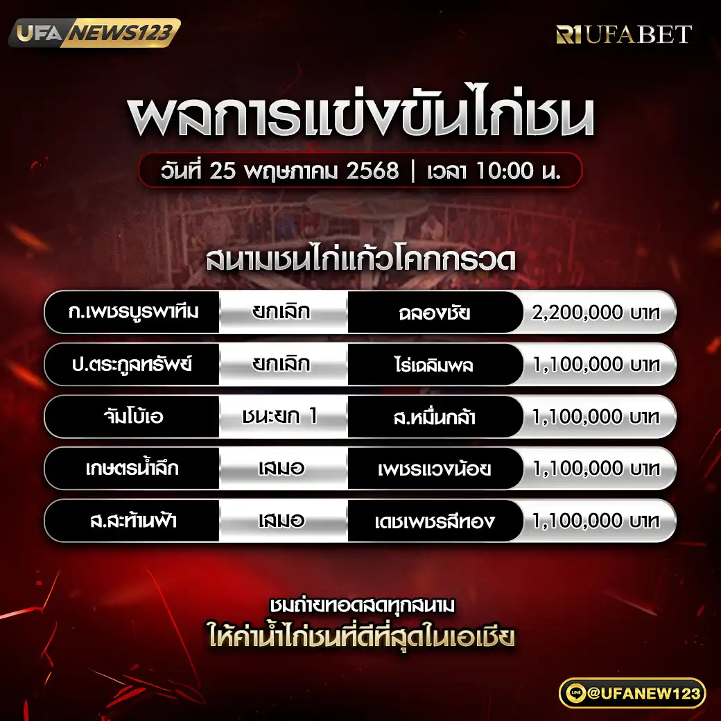 สรุปผลไก่ชน สนามชนไก่แก้วโคกกรวด 25 พฤษภาคม 2568
