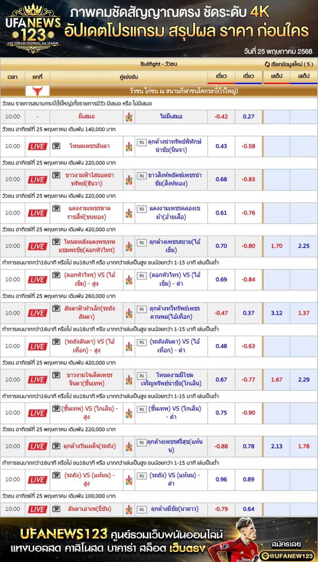 ราคาวัวชน สนามชนโคกระบี่(ไร่ใหญ่) เริ่มชนเวลา 10.00 น. 25 พฤษภาคม 2568
