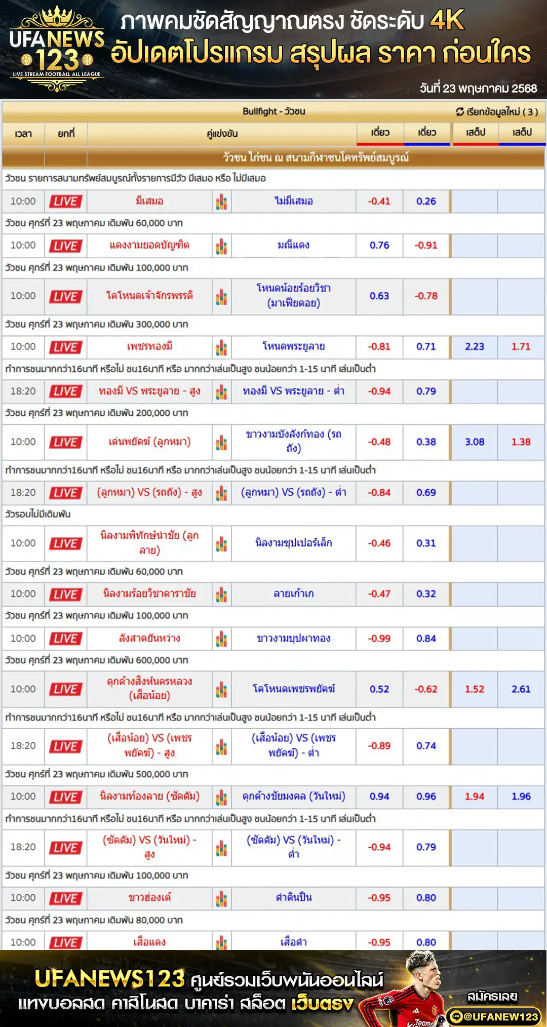 ราคาวัวชน สนามชนโคทรัพย์สมบูรณ์ เริ่มชนเวลา 10.30 น. 23 พฤษภาคม 2568