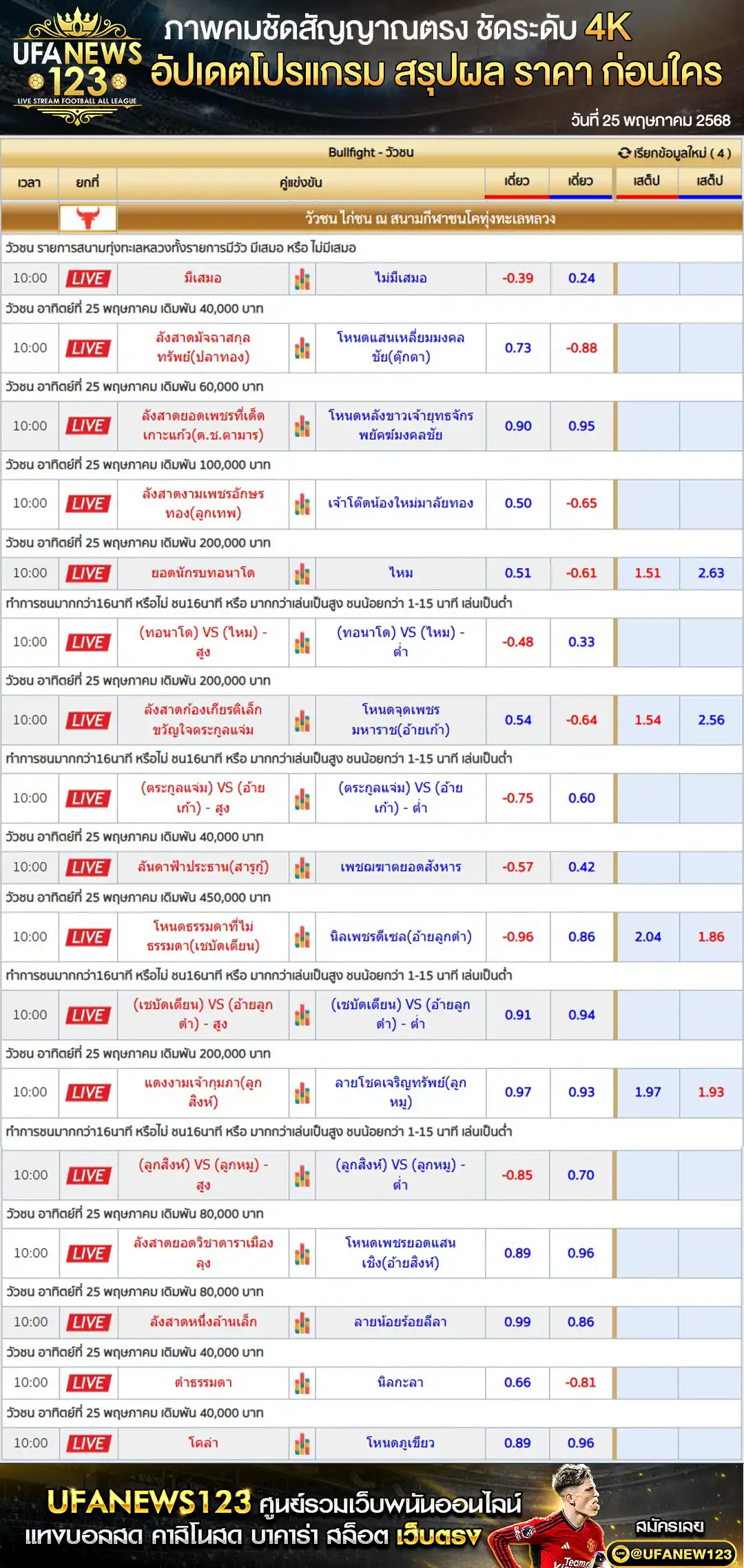 ราคาวัวชน สนามชนโคทุ่งทะเลหลวง เริ่มชนเวลา 10.30 น. 25 พฤษภาคม 2568