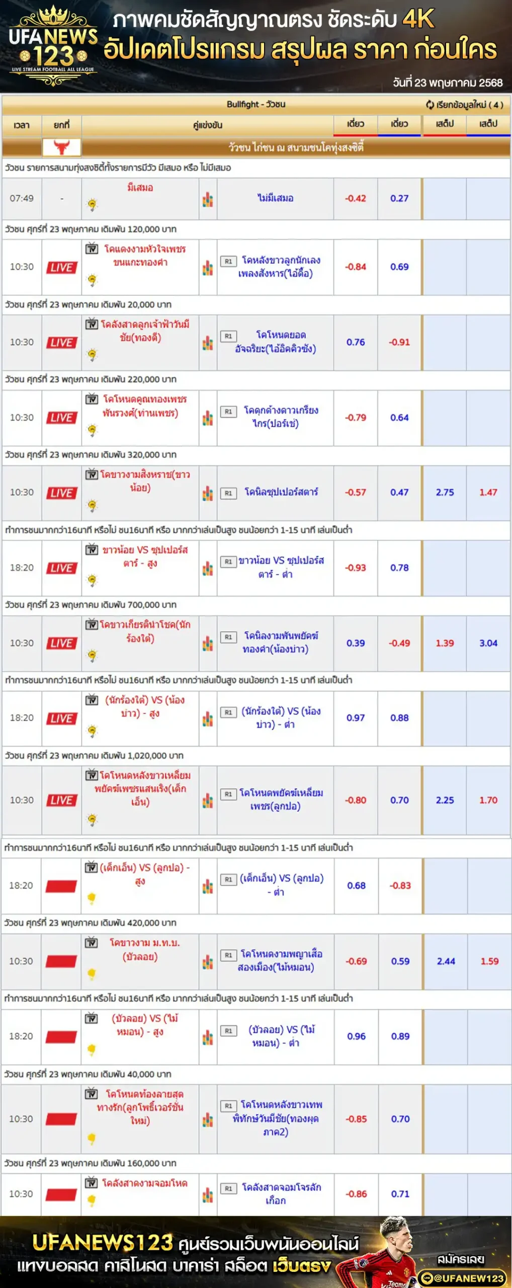 ราคาวัวชน สนามชนโคทุ่งสงซิตี้ เริ่มชนเวลา 10.30 น. 23 พฤษภาคม 2568