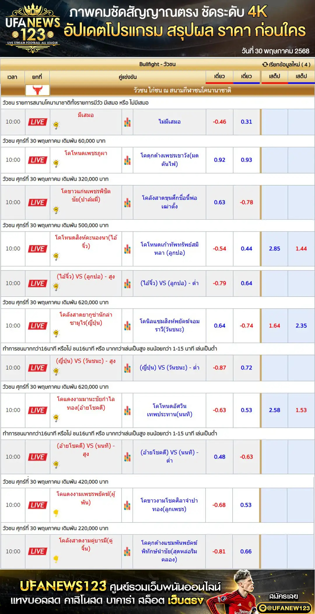 ราคาวัวชน สนามชนโคนานาชาติ เริ่มชนเวลา 10.00 น. 30 พฤษภาคม 2568