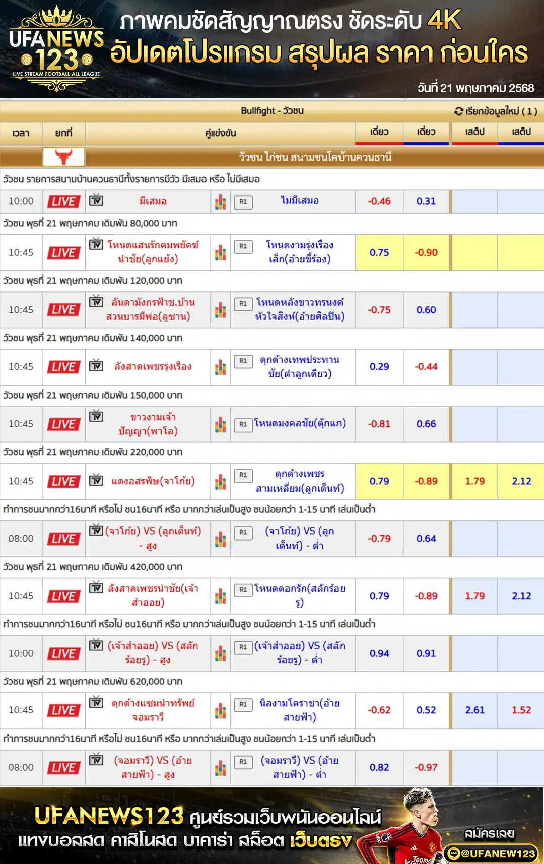 ราคาวัวชน สนามชนโคบ้านควนธานี เริ่มชนเวลา 10.45 น. 21 พฤษภาคม 2568