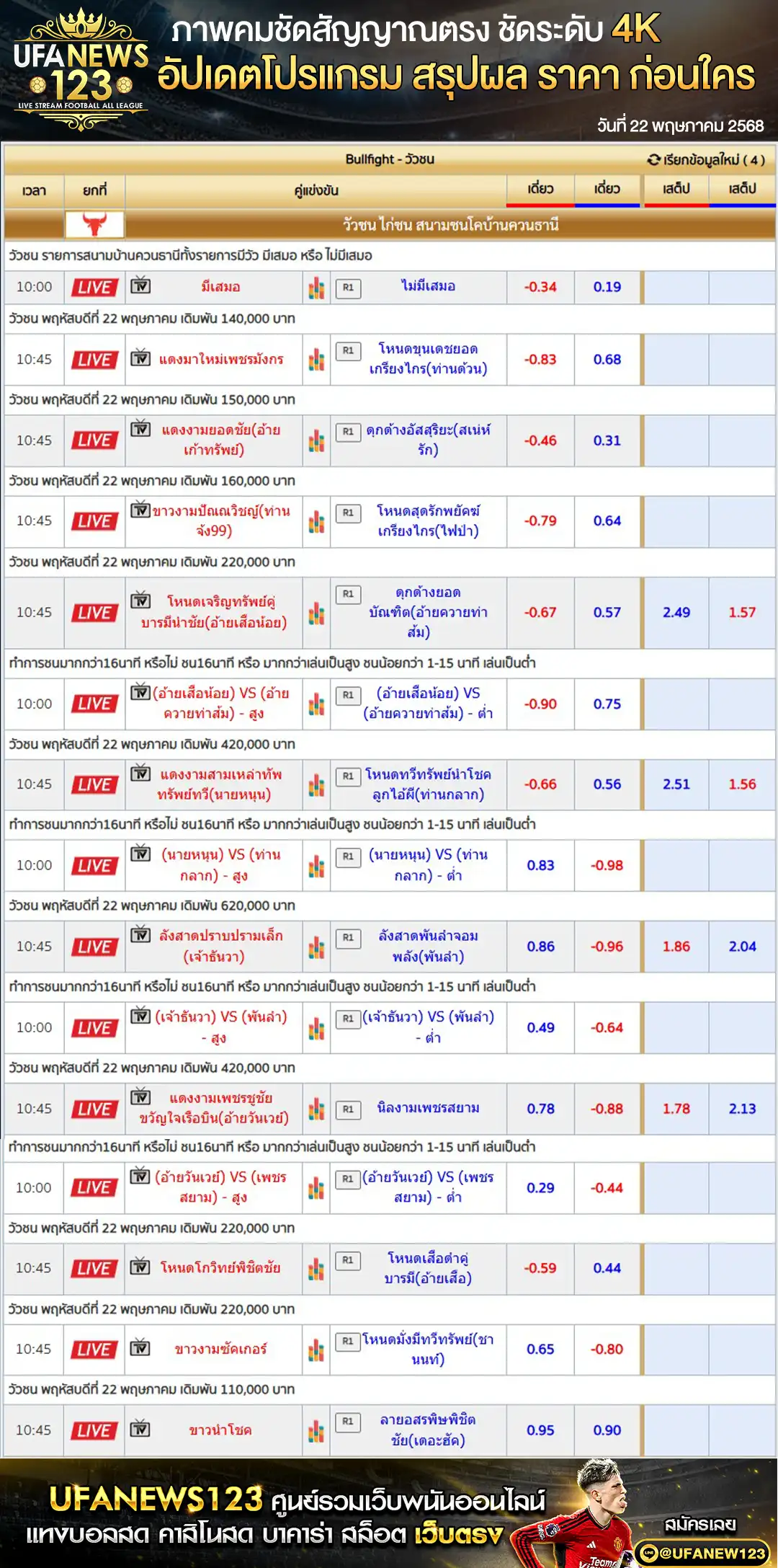 ราคาวัวชน สนามชนโคบ้านควนธานี เริ่มชนเวลา 10.45 น. 22 พฤษภาคม 2568