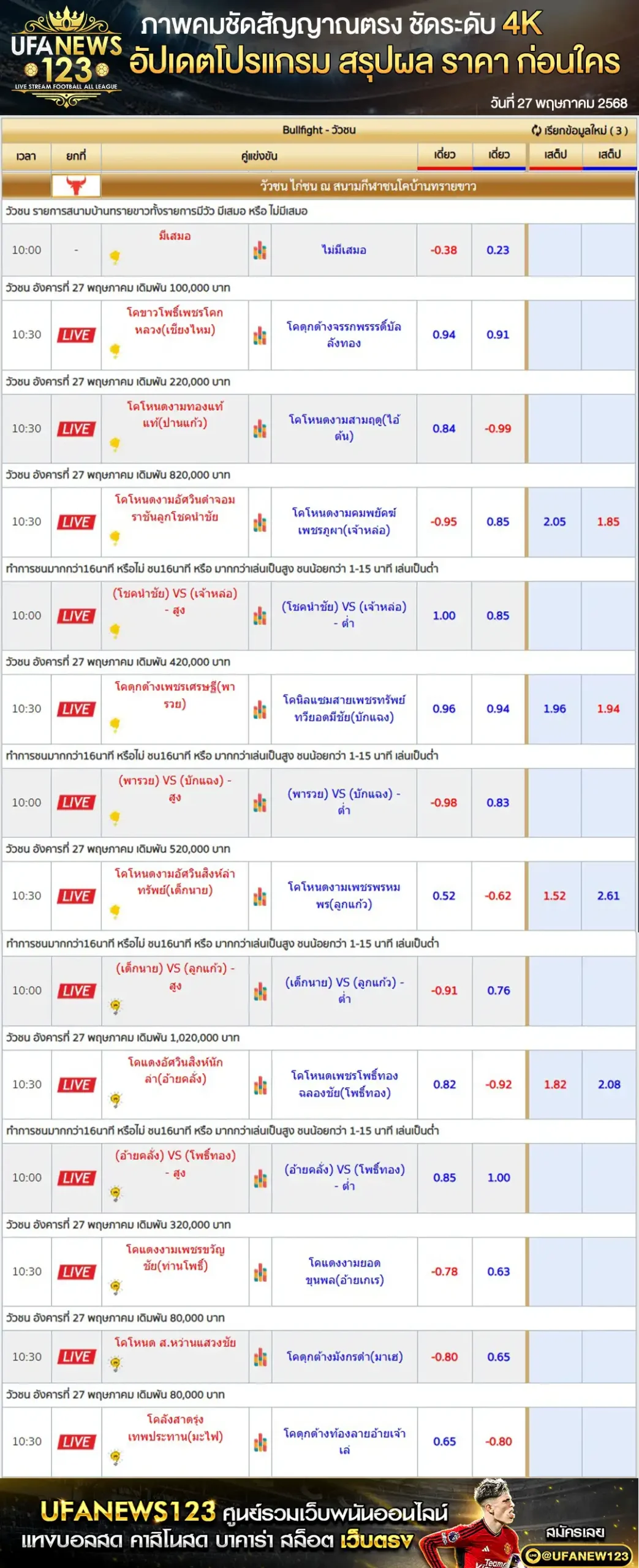 ราคาวัวชน สนามชนโคบ้านทรายขาว เริ่มชนเวลา 11.00 น. 27 พฤษภาคม 2568