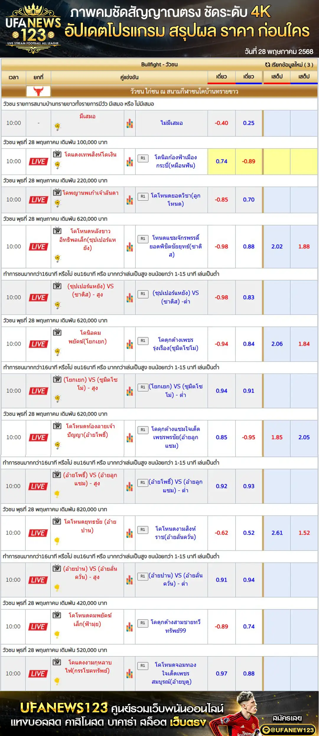 ราคาวัวชน สนามชนโคบ้านทรายขาว เริ่มชนเวลา 11.00 น. 28 พฤษภาคม 2568