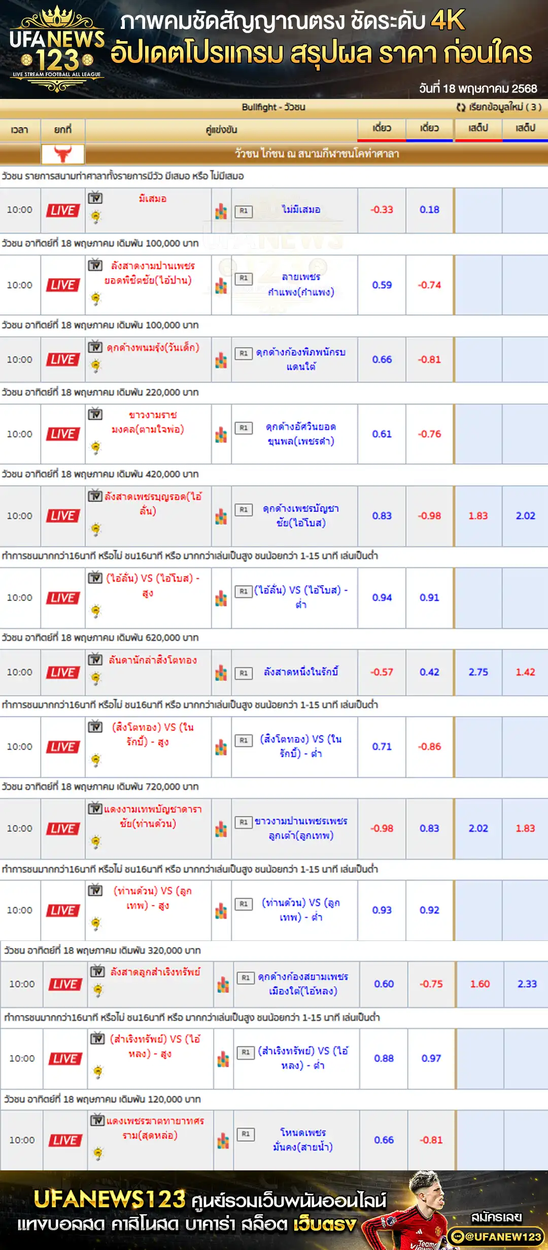 ราคาวัวชน สนามกีฬาชนโคบ้านท่าศาลา เริ่มเวลา 11:00 น. 18 พฤษภาคม 2568