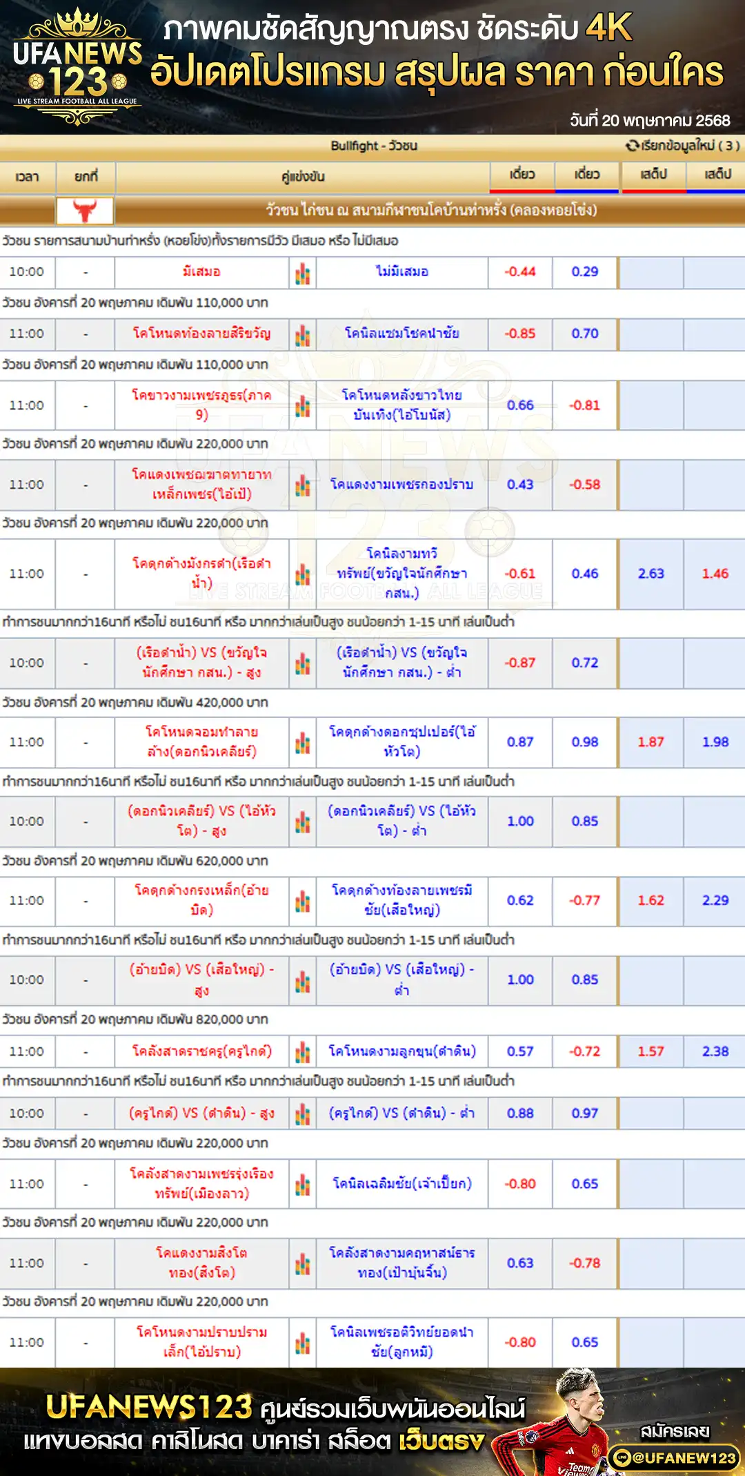 ราคาวัวชน สนามกีฬาชนโคบ้านท่าหรั่ง (หอยโข่ง) เริ่มเวลา 11:00 น. 20 พฤษภาคม 2568