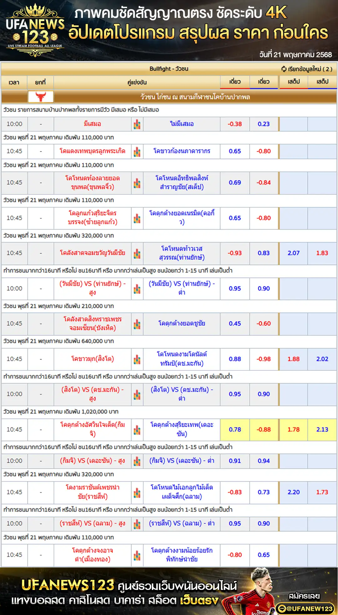 ราคาวัวชน สนามชนโคบ้านปากพล เริ่มชนเวลา 10.45 น. 21 พฤษภาคม 2568