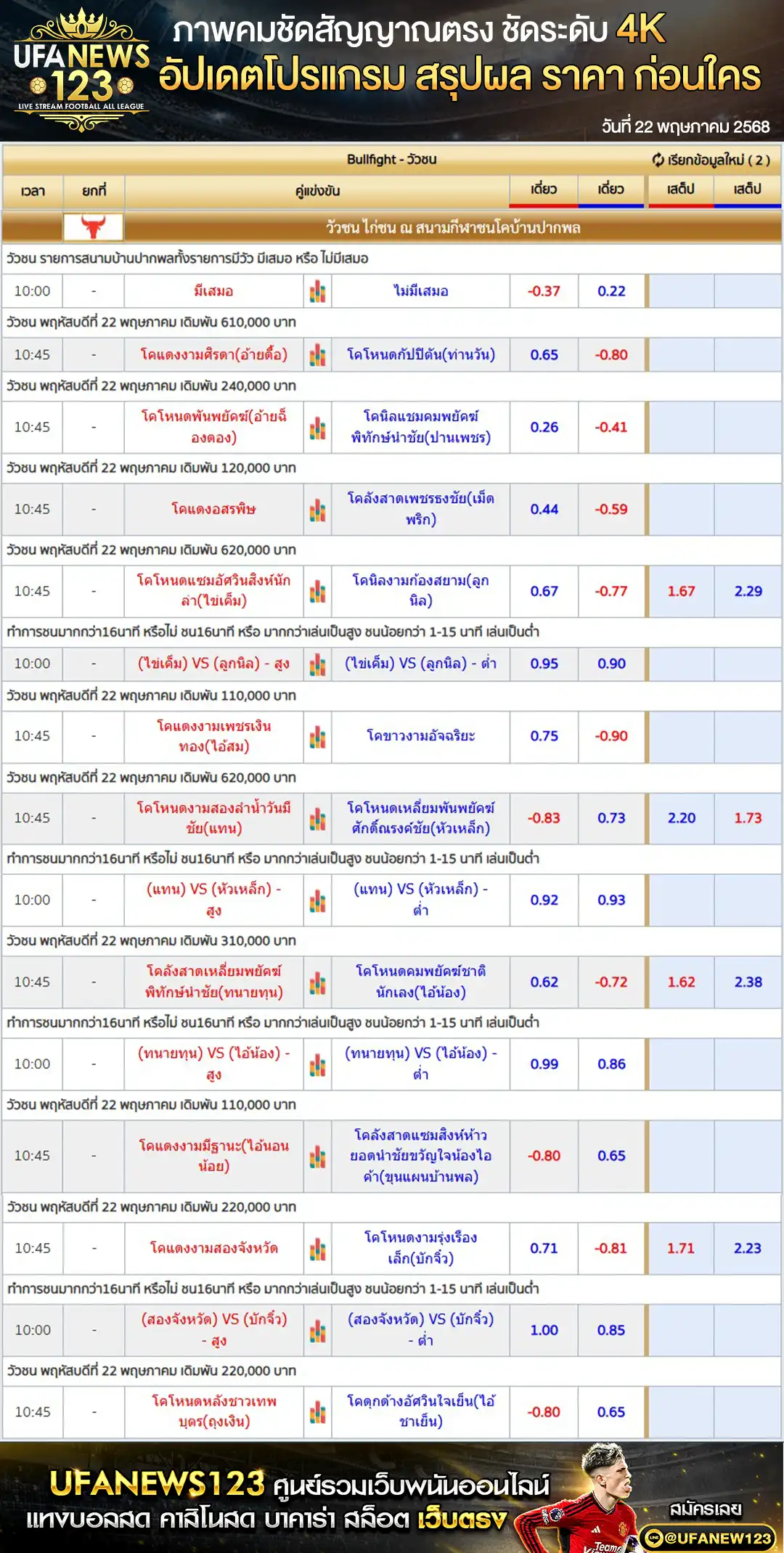 ราคาวัวชน สนามชนโคบ้านปากพล เริ่มชนเวลา 10.45 น. 22 พฤษภาคม 2568