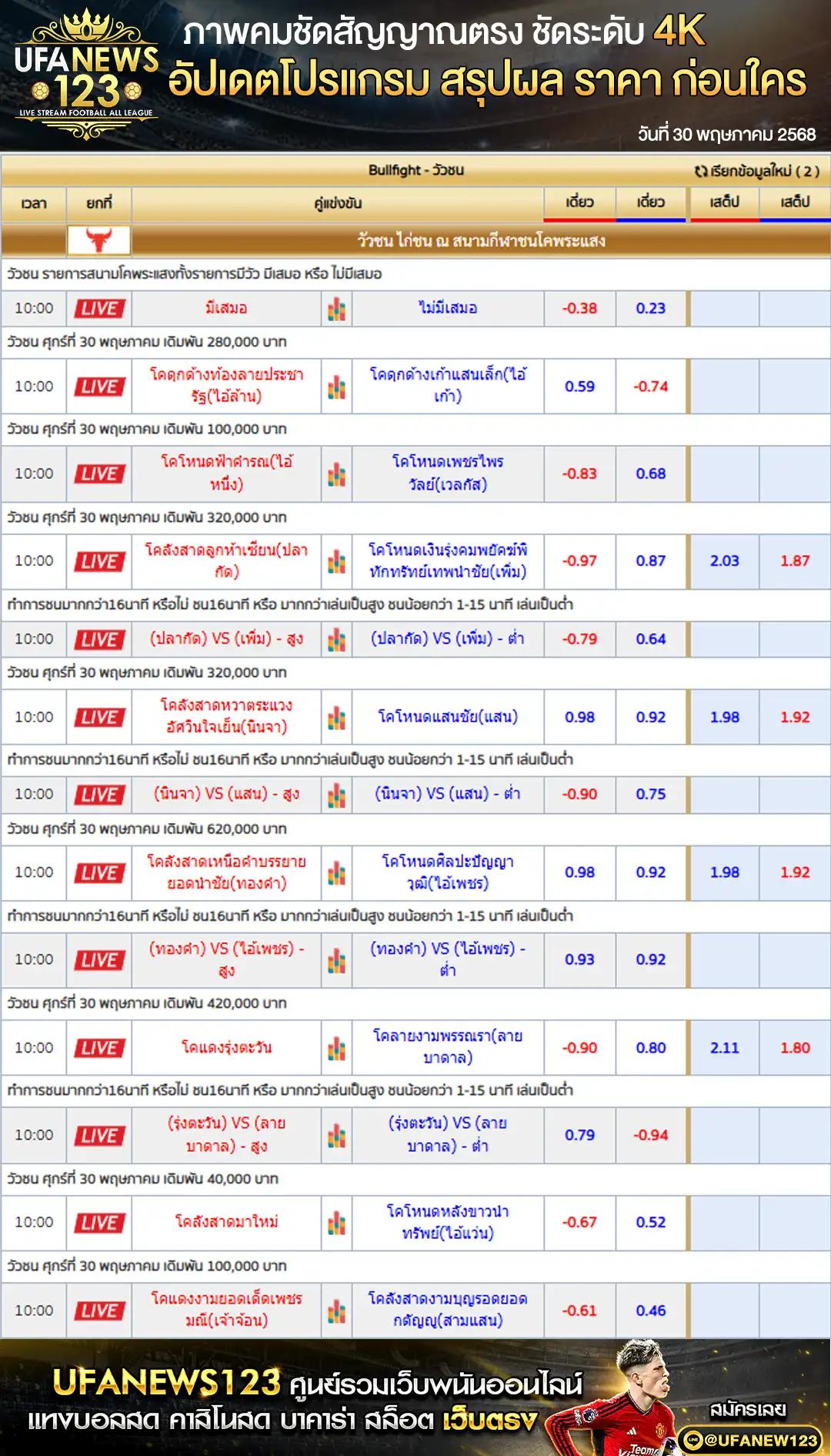 ราคาวัวชน สนามชนโคพระแสงคอมเพล็กซ์ เริ่มชนเวลา 10.30 น. 30 พฤษภาคม 2568