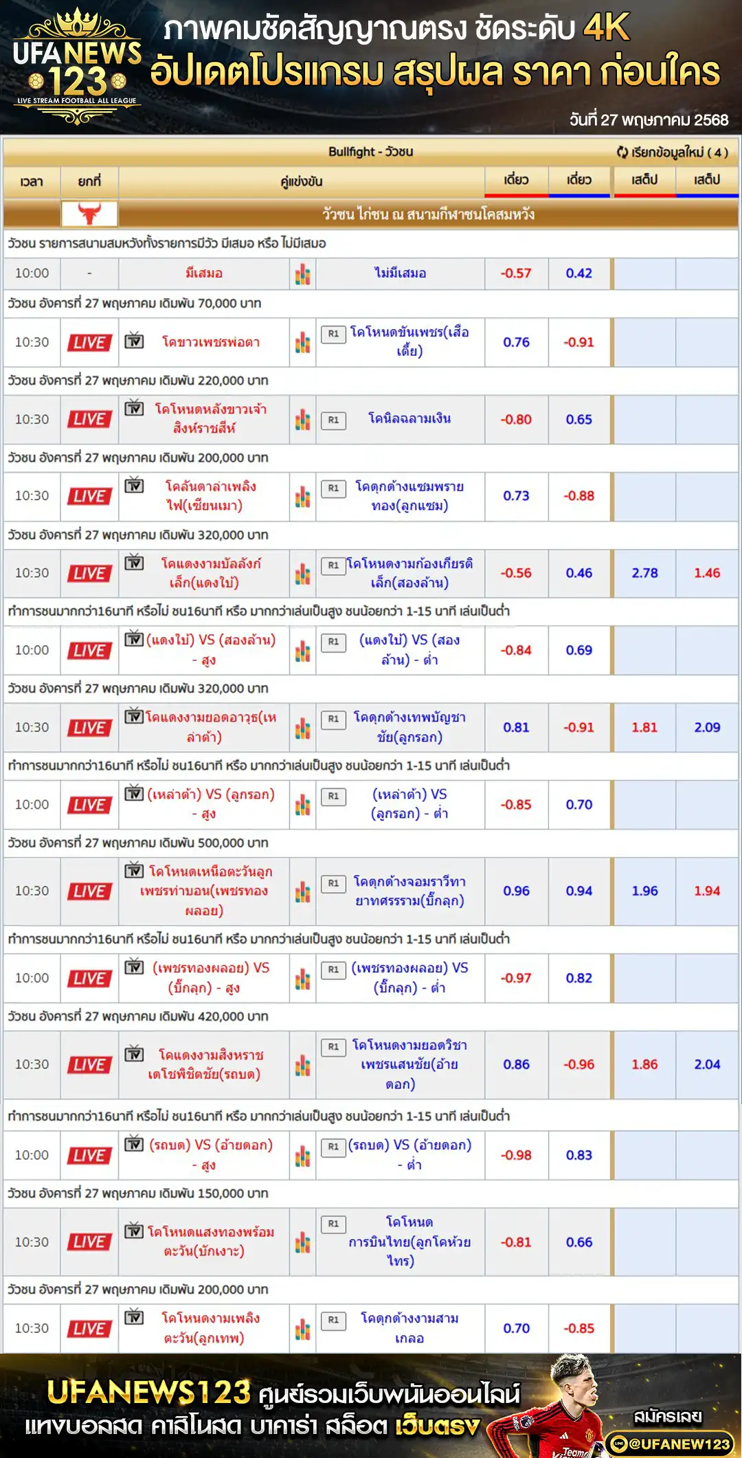 ราคาวัวชน สนามชนโคสมหวัง เริ่มชนเวลา 10.30 น. 27 พฤษภาคม 2568
