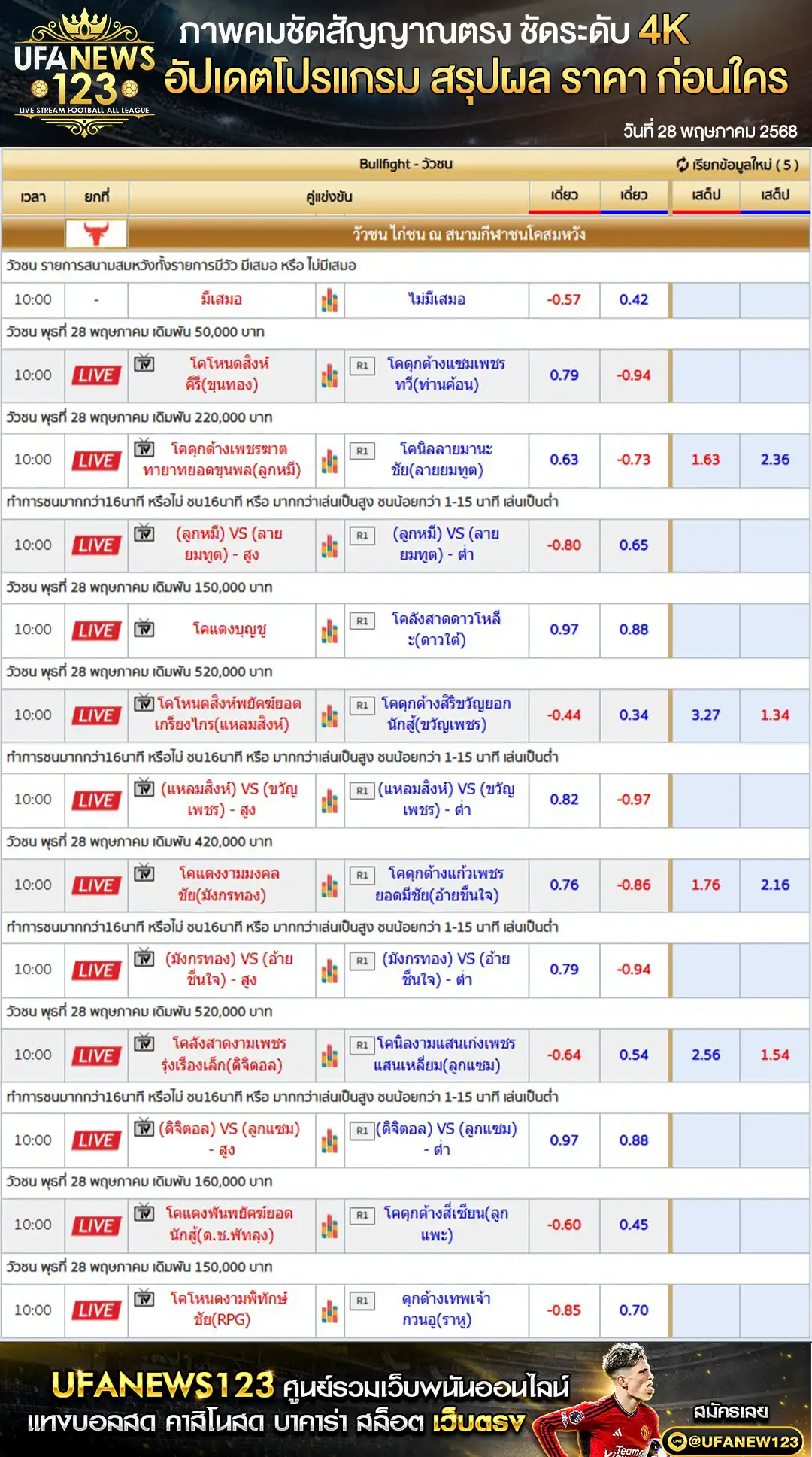 ราคาวัวชน สนามชนโคสมหวัง เริ่มชนเวลา 10.30 น. 28 พฤษภาคม 2568