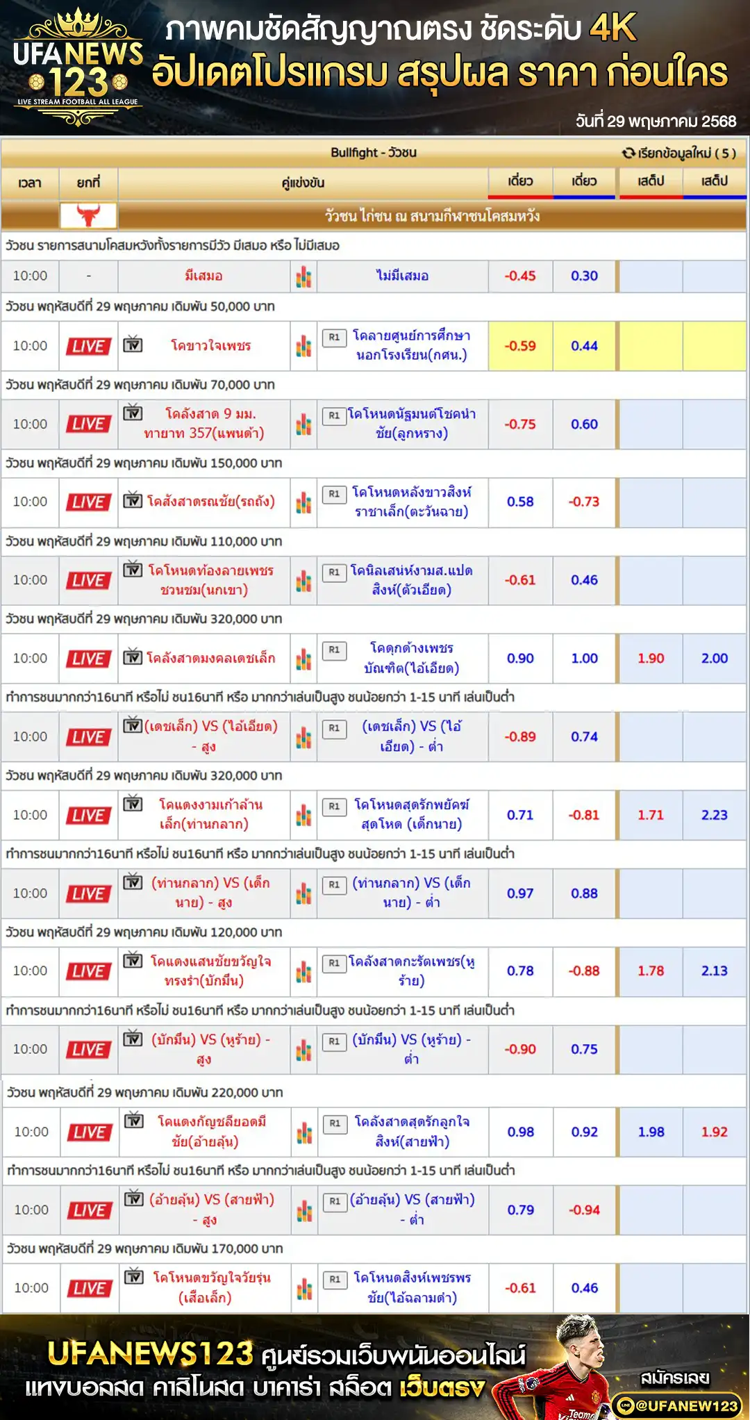 ราคาวัวชน สนามชนโคสมหวัง เริ่มชนเวลา 10.30 น. 29 พฤษภาคม 2568