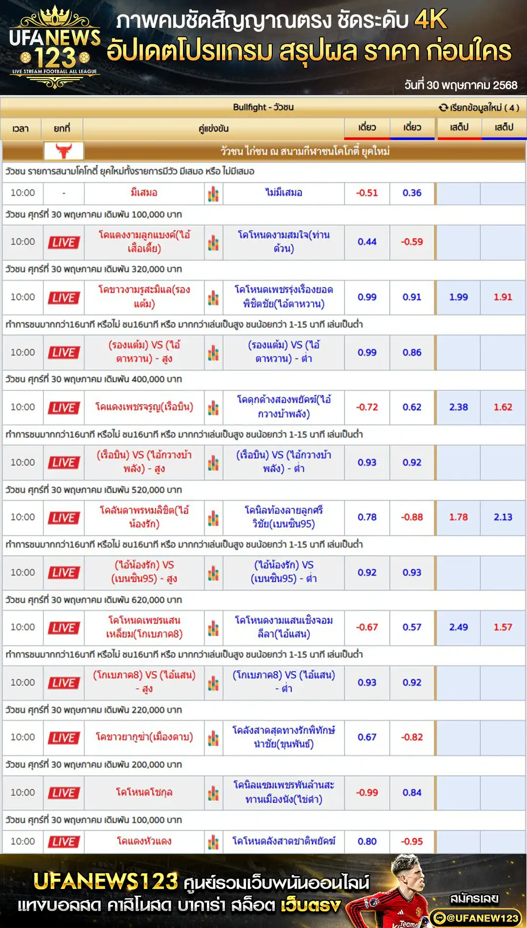 ราคาวัวชน สนามชนโคโกตี๋ยุคใหม่ เริ่มชนเวลา 10.30 น. 30 พฤษภาคม 2568