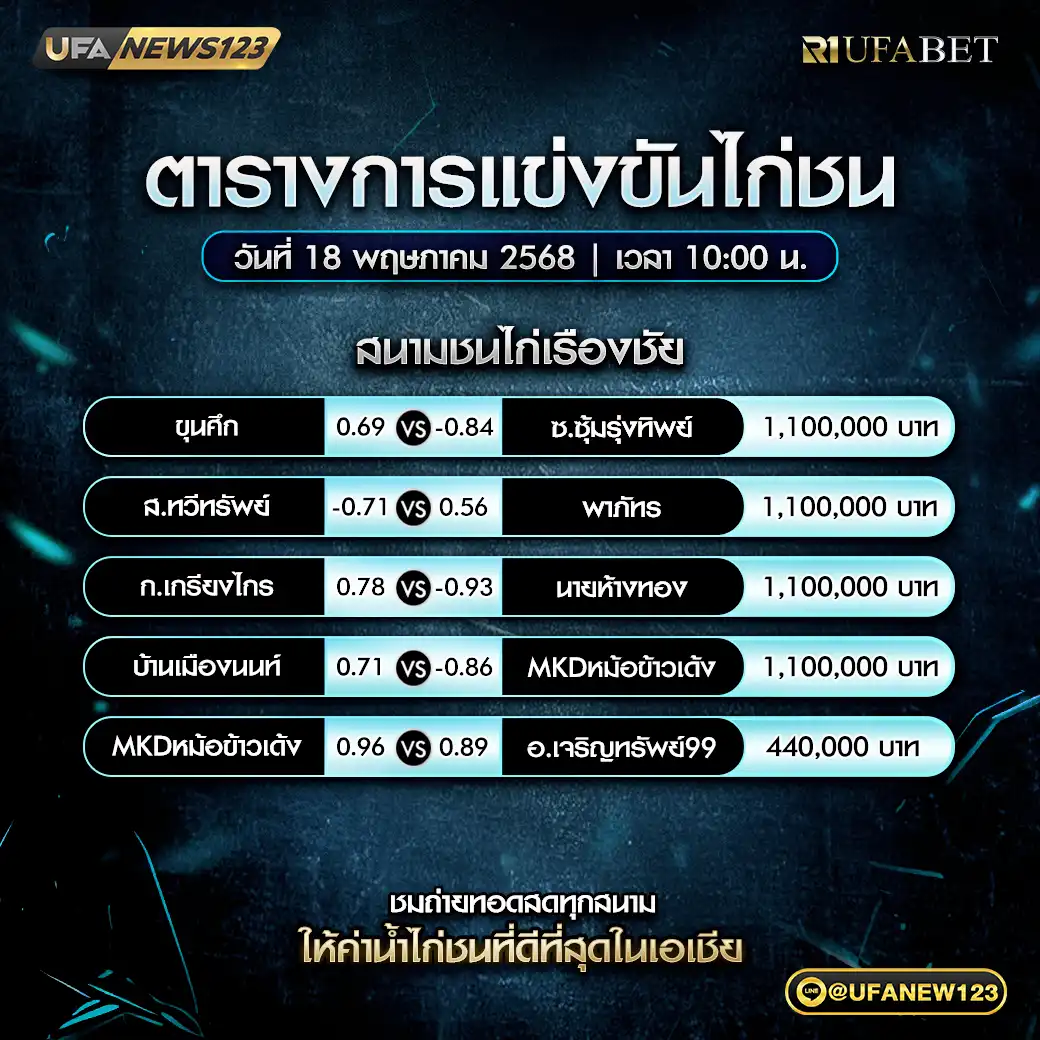 โปรแกรมไก่ชน สนามชนไก่เรืองชัย เริ่มเวลา 10:00 น. 18 พฤษภาคม 2568