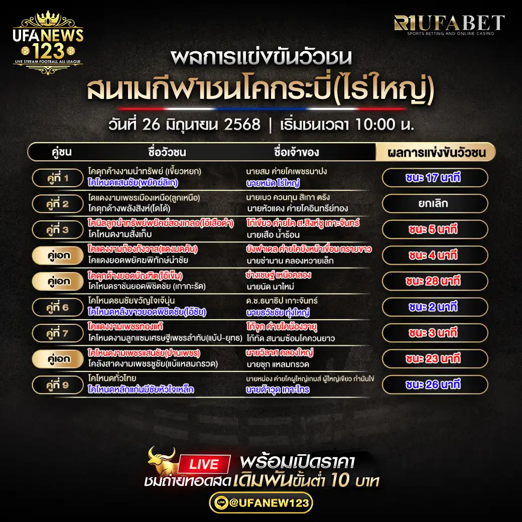 สรุปผลวัวชน สนามกีฬาชนโคกระบี่ (ไร่ใหญ่) 26 มิถุนายน 2568