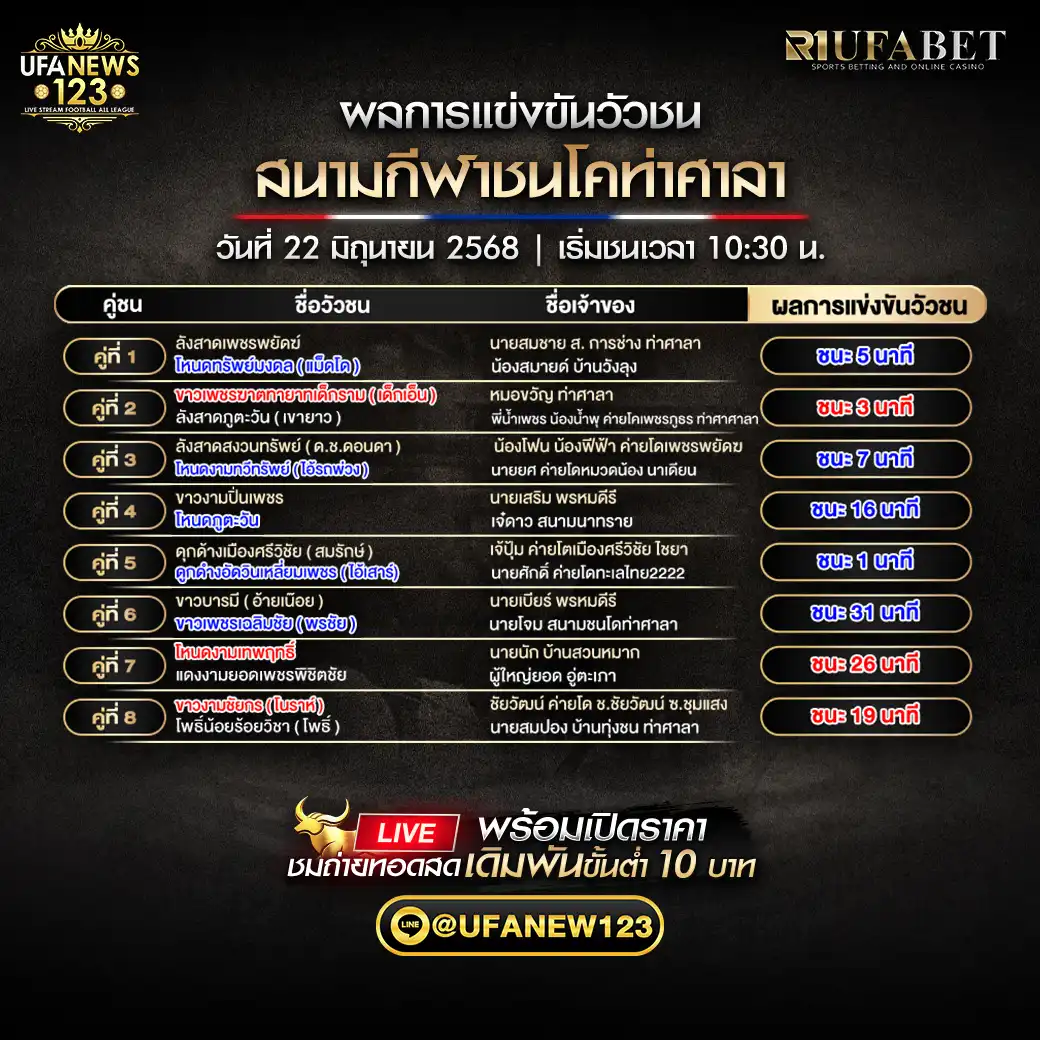 สรุปผลวัวชน สนามกีฬาชนโคท่าศาลา 22 มิถุนายน 2568