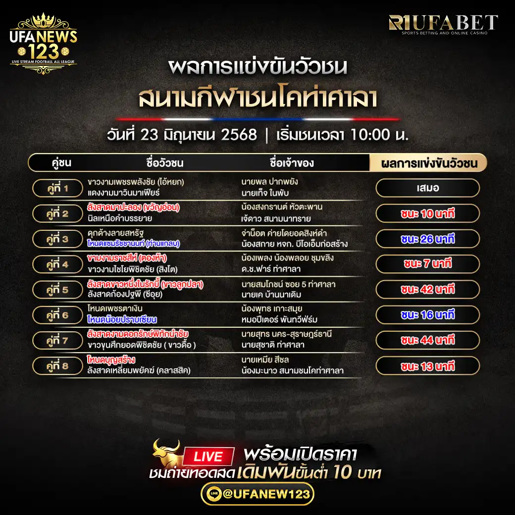 สรุปผลวัวชน สนามกีฬาชนโคบ้านท่าศาลา 23 มิถุนายน 2568