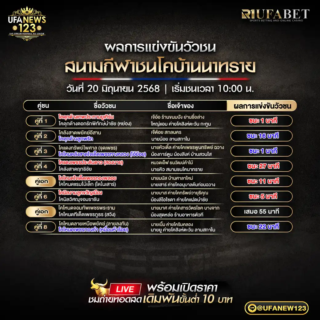 สรุปผลวัวชน สนามกีฬาชนโคบ้านนาทราย 20 มิถุนายน 2568