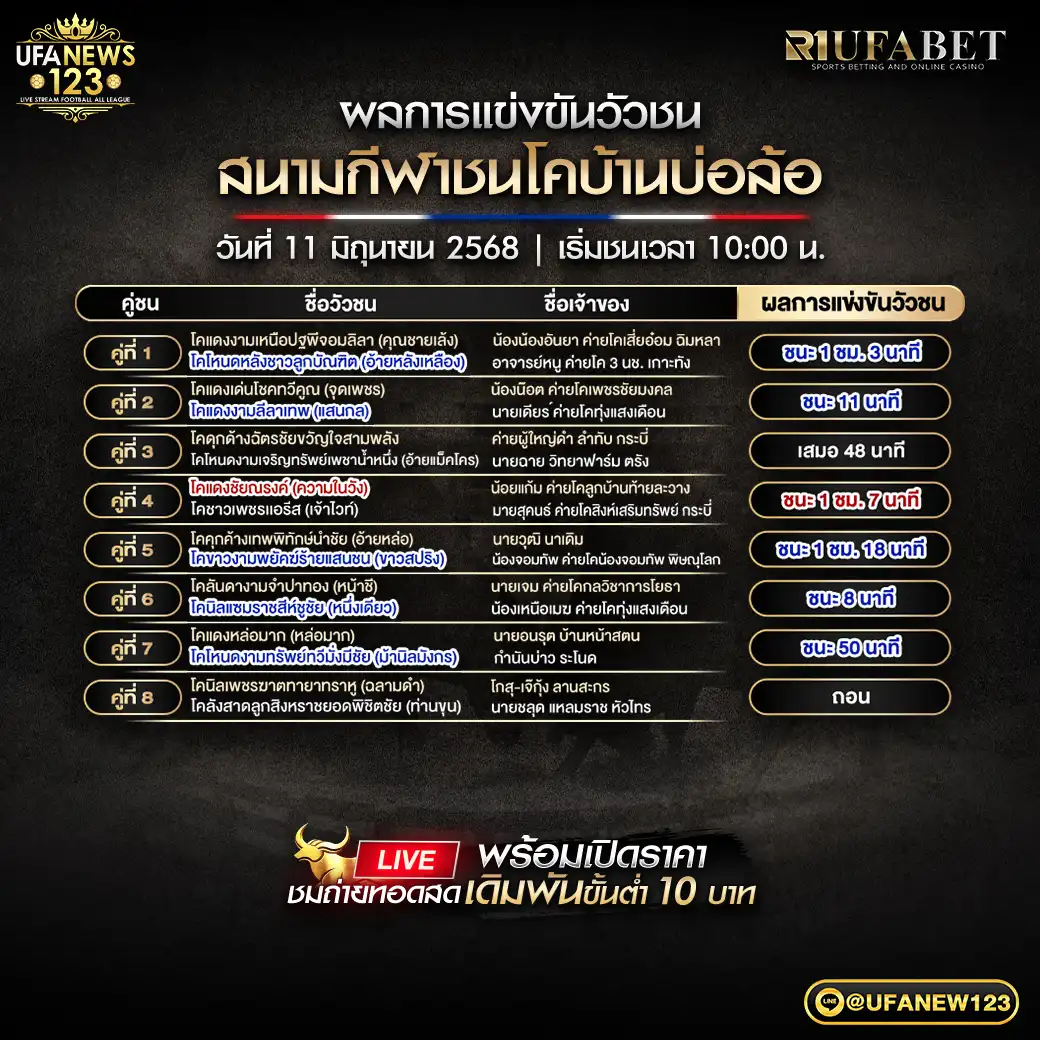 สรุปผลวัวชน สนามชนโคบ้านบ่อล้อ 11 มิถุนายน 2568