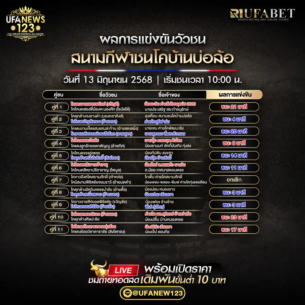 สรุปผลวัวชน สนามชนโคบ้านบ่อล้อ 13 มิถุนายน 2568