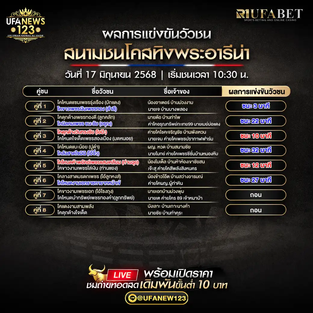 สรุปผลวัวชน สนามกีฬาชนโคสทิงพระอารีน่า 17 มิถุนายน 2568