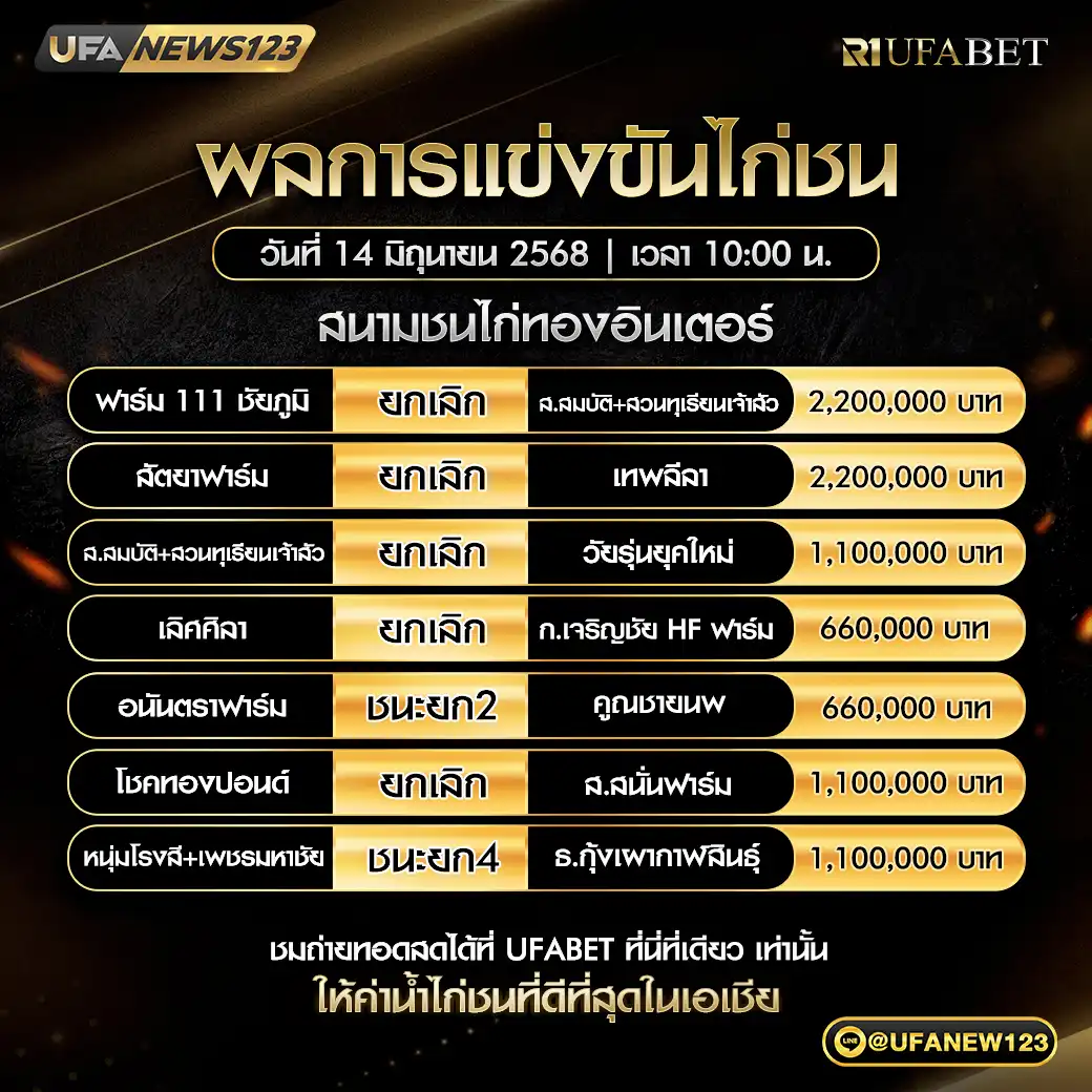 สรุปผลไก่ชน สนามชนไก่ทองอินเตอร์ 14 มิถุนายน 2568