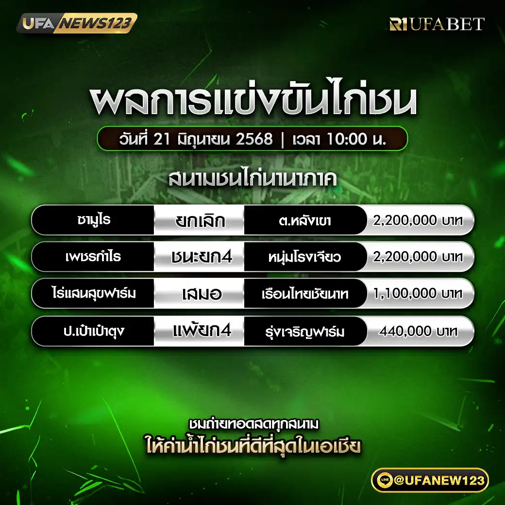 สรุปผลไก่ชน สนามชนไก่นานาภาค 21 มิถุนายน 2568