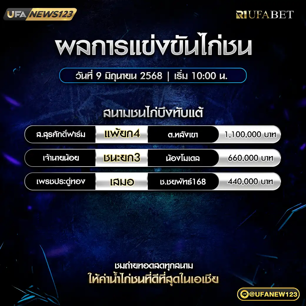 สรุปผลไก่ชน สนามชนไก่บึงทับแต้ 09 มิถุนายน 2568
