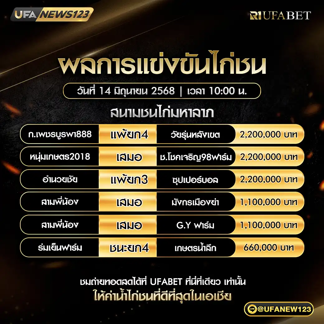 สรุปผลไก่ชน สนามชนไก่มหาลาภ 14 มิถุนายน 2568