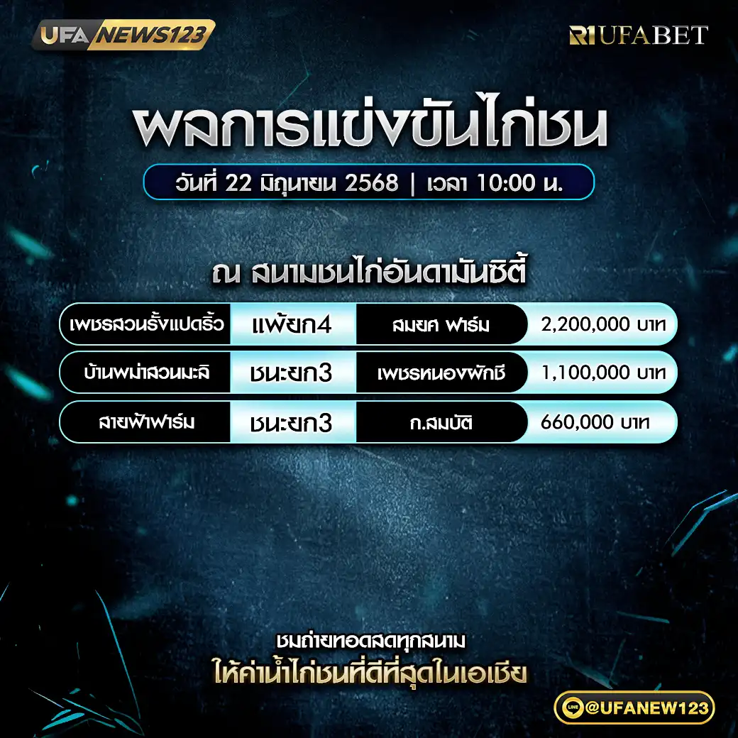สรุปผลไก่ชน สนามชนไก่อันดามันซิตี้ 22 มิถุนายน 2568